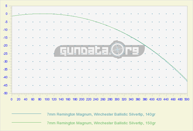 7mm Trajectory Chart