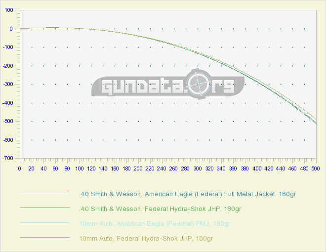 Handgun Stopping Power Chart