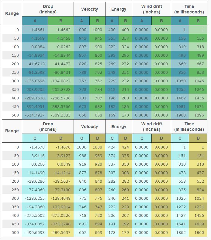 10mm Vs 40 S W Summary And Ballistics GunData