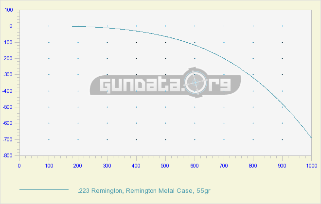 223 Ballistics Chart & Coefficient GunData.org