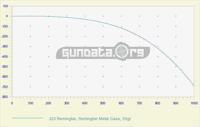 223 Drop Chart