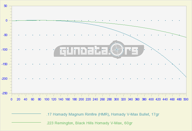 17 HMR vs .223 Remington