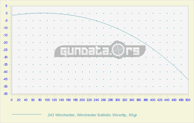243 Ballistics Chart & Coefficient GunData.org