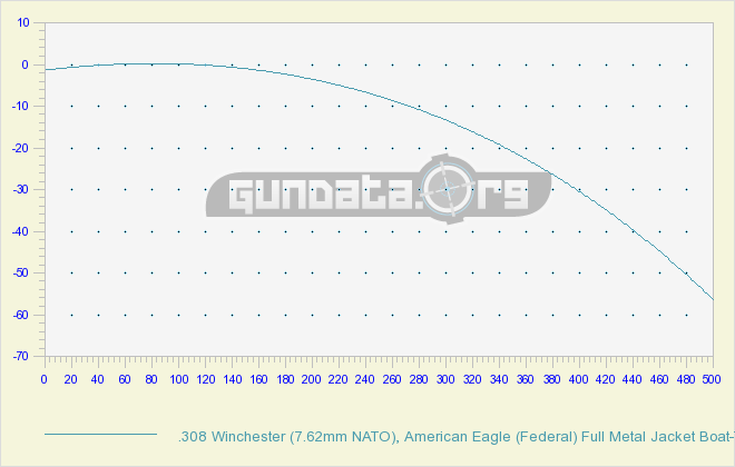 308 Ballistics Chart & Coefficient GunData.org