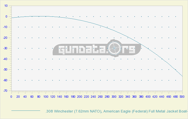 308 Ballistics Chart 1000 Yards