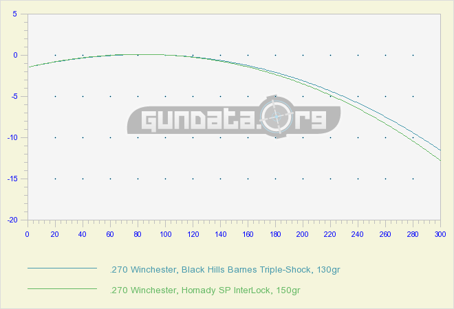 Ballistics Charts For Rifles Comparison