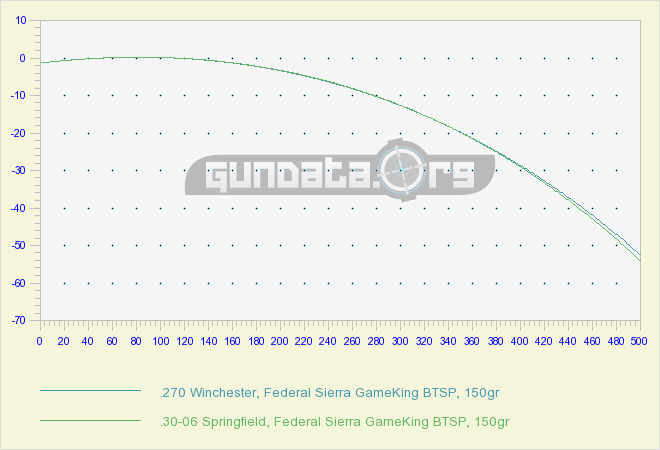 30 06 Sight In Chart