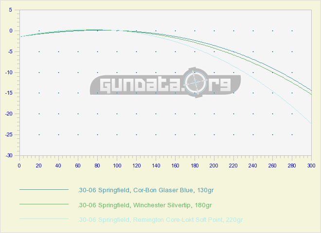 30 06 Ballistics Trajectory Chart