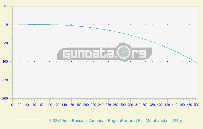 7.62x39mm Chart