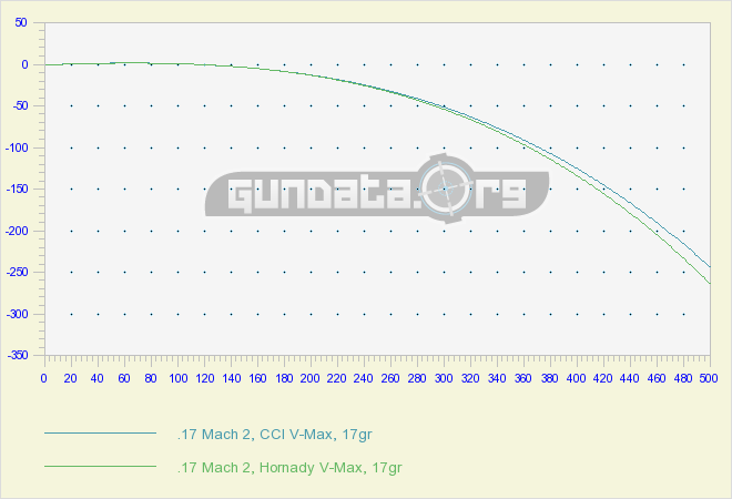 17 Mach 2 Ballistics Chart
