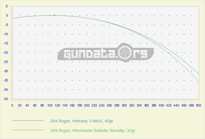 Burris Bullet Drop Chart