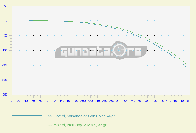 22 K Hornet Ballistics Chart