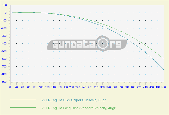 22 Long Rifle Velocity Chart