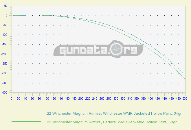 22 Winchester Magnum Rimfire (WMR) Ballistics GunData.org