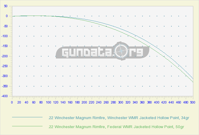 22 Magnum Ballistics Chart