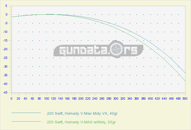 220 Swift Trajectory Chart