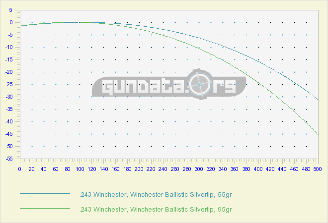 5 56 62 Grain Bullet Drop Chart