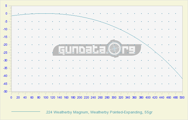 224 Ballistics Chart