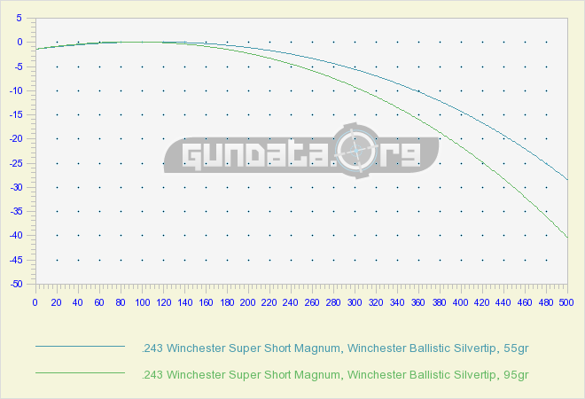 15 Meticulous 243 Ballistic Chart.