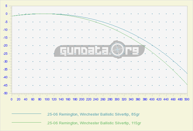 25-06 Remington Ballistics GunData.org