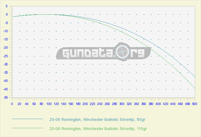 25 06 Bullet Drop Chart