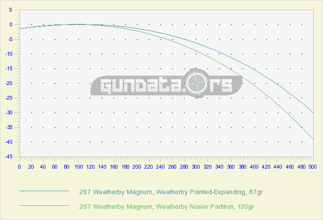 257 Weatherby Ballistics Chart 1000 Yards