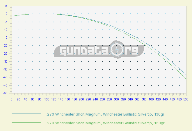 270 Wsm Bullet Drop Chart