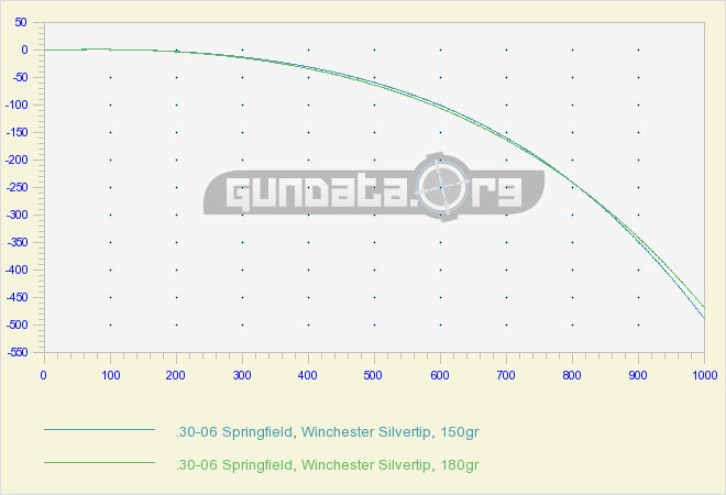 30 06 Drop Chart