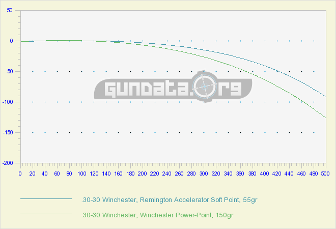 30 30 Bullet Trajectory Chart