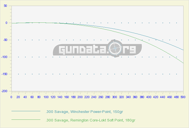 300-savage-ballistics-gundata