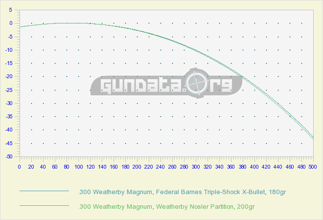 Weatherby Ammunition Ballistics Chart