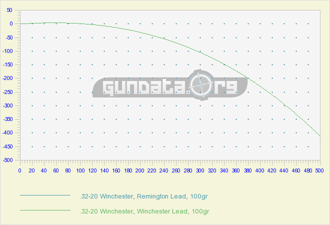 32-20 Winchester Ballistics