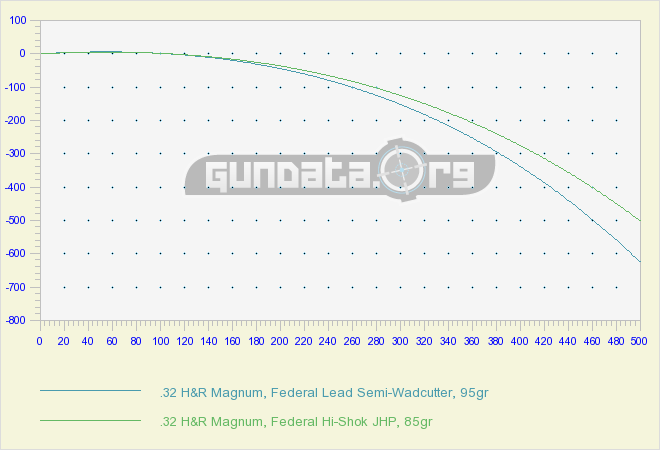 The .32 H&R Magnum - Shooting Times