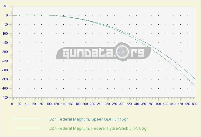 327 Magnum Ballistics Chart