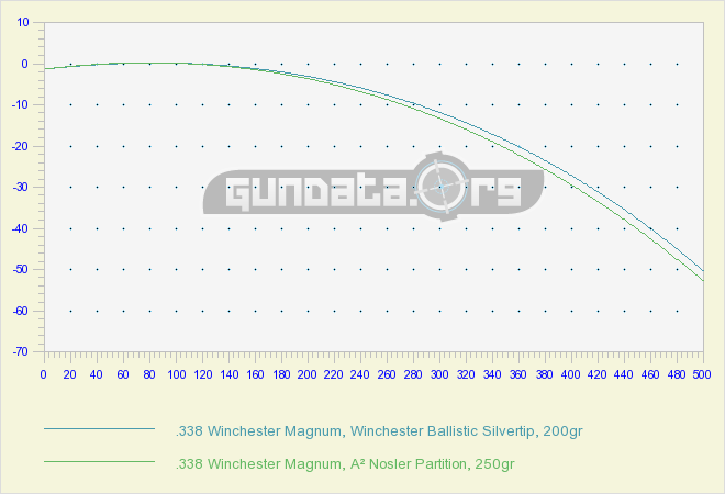 Winchester Slug Ballistics Chart