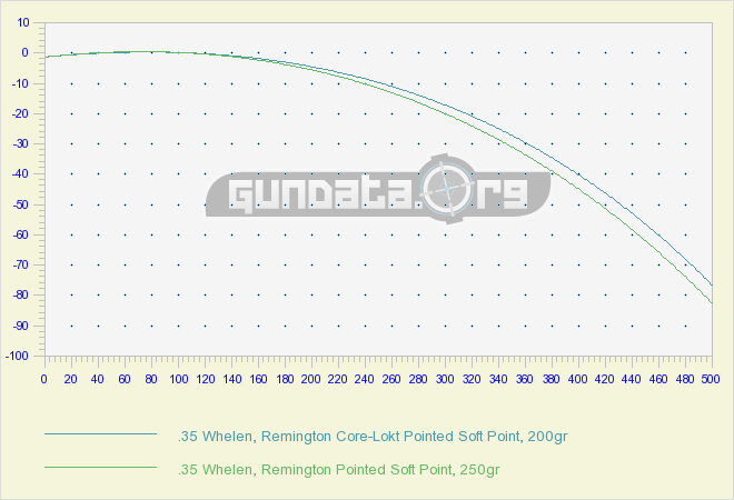 35 Whelen Ballistics Gundata Org