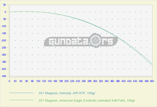 357 Maximum Ballistics Chart