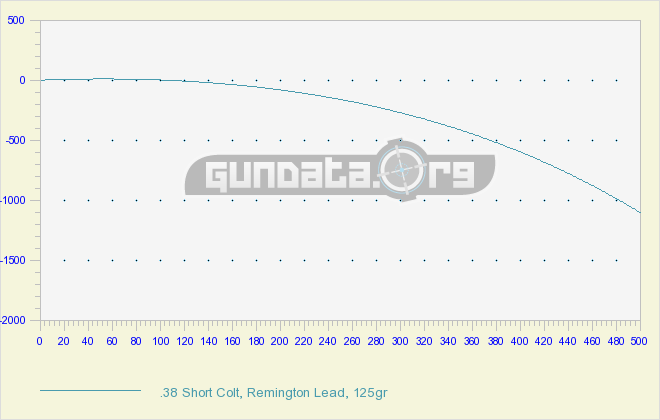 45 Colt Ballistics Chart