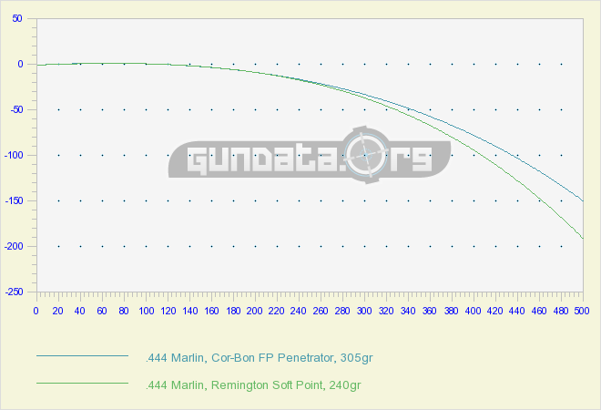 444 Marlin Ballistics Gundata Org.