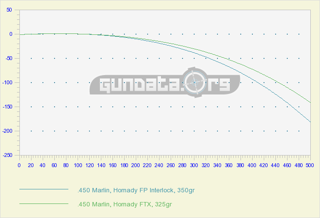 450-marlin-ballistics-gundata