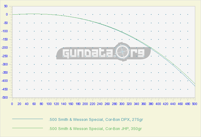 500 Smith Wesson Special Ballistics Gundata Org