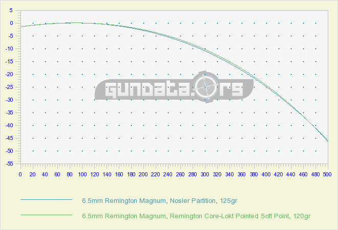 6 5 Creedmoor Trajectory Chart