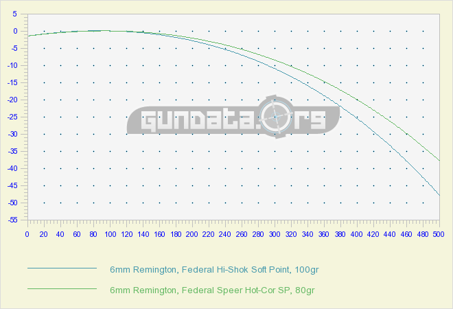 6mm Remington Ballistics Chart