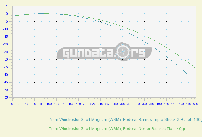 Winchester 7mm Wsm Ballistics Chart