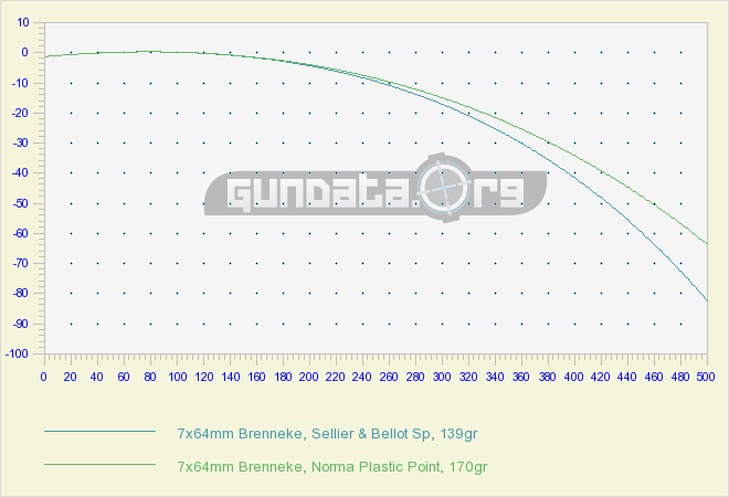 7x64 Ballistics Chart