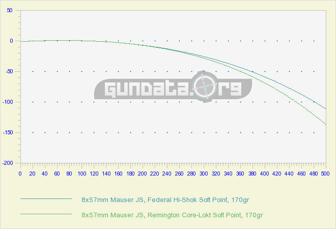 8mm Ballistics Chart