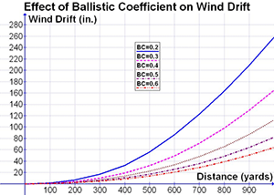 270 Wind Drift Chart