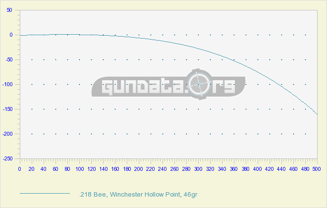 .218 Bee Ballistics GunData.org