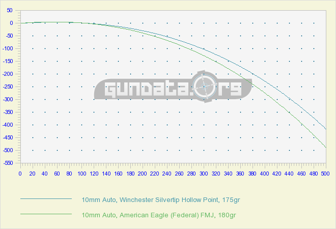 10mm Auto Ballistics